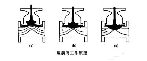 隔膜閥工作原理圖.jpg